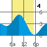 San Nicolas Island tide chart for Monday, November 4, 2024