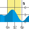 San Nicolas Island tide chart for Tuesday, November 5, 2024