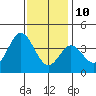 San Nicolas Island tide chart for Tuesday, December 10, 2024