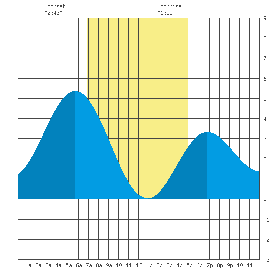 San Nicolas Island tide chart for Wednesday, December 11, 2024