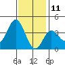 San Nicolas Island tide chart for Wednesday, December 11, 2024