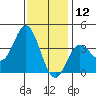 San Nicolas Island tide chart for Thursday, December 12, 2024