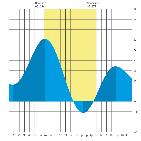 San Nicolas Island tide chart for Friday, December 13, 2024