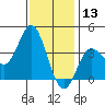 San Nicolas Island tide chart for Friday, December 13, 2024