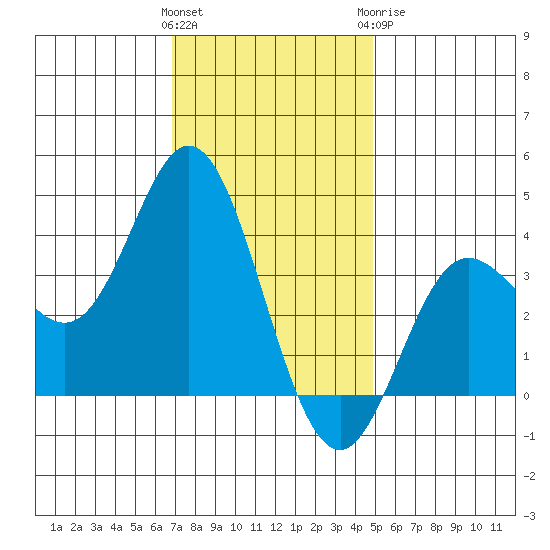 San Nicolas Island tide chart for Saturday, December 14, 2024