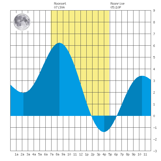 San Nicolas Island tide chart for Sunday, December 15, 2024