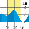 San Nicolas Island tide chart for Thursday, December 19, 2024