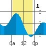 San Nicolas Island tide chart for Sunday, December 1, 2024