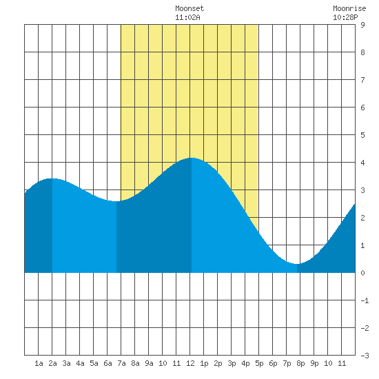 San Nicolas Island tide chart for Friday, December 20, 2024