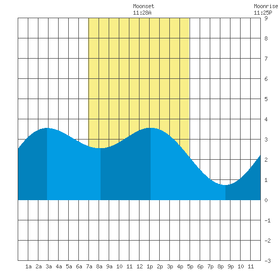 San Nicolas Island tide chart for Saturday, December 21, 2024