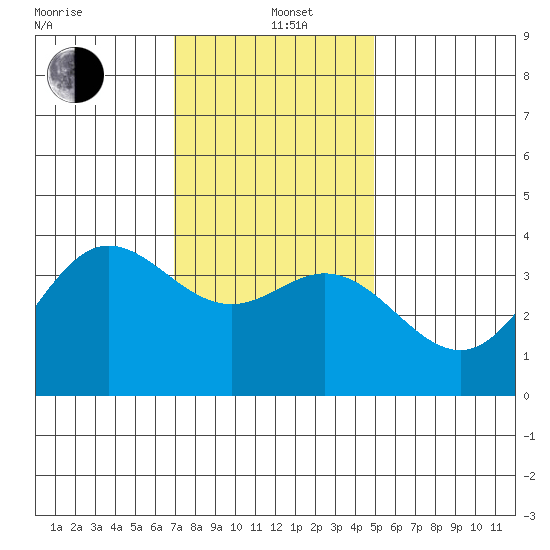 San Nicolas Island tide chart for Sunday, December 22, 2024