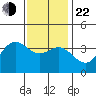 San Nicolas Island tide chart for Sunday, December 22, 2024