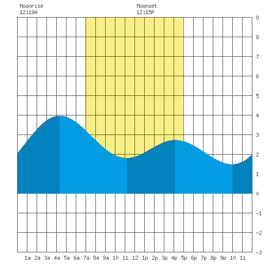 San Nicolas Island tide chart for Monday, December 23, 2024