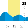 San Nicolas Island tide chart for Monday, December 23, 2024