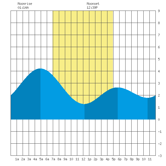 San Nicolas Island tide chart for Tuesday, December 24, 2024