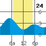 San Nicolas Island tide chart for Tuesday, December 24, 2024