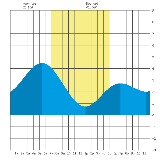 San Nicolas Island tide chart for Wednesday, December 25, 2024