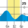 San Nicolas Island tide chart for Wednesday, December 25, 2024