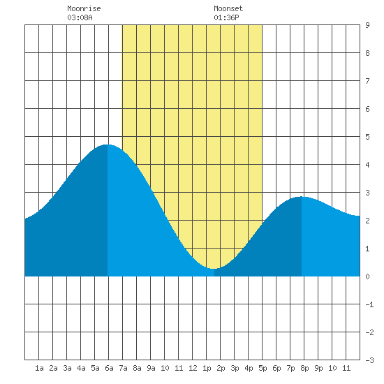 San Nicolas Island tide chart for Thursday, December 26, 2024