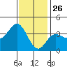 San Nicolas Island tide chart for Thursday, December 26, 2024