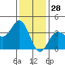 San Nicolas Island tide chart for Saturday, December 28, 2024