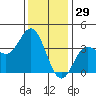 San Nicolas Island tide chart for Sunday, December 29, 2024