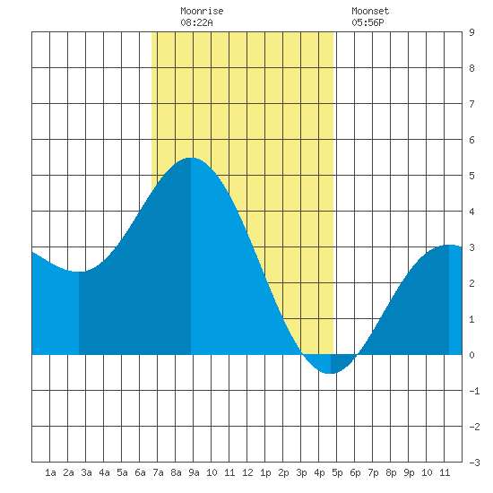 San Nicolas Island tide chart for Monday, December 2, 2024