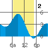 San Nicolas Island tide chart for Monday, December 2, 2024