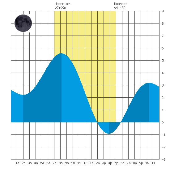 San Nicolas Island tide chart for Monday, December 30, 2024