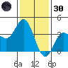 San Nicolas Island tide chart for Monday, December 30, 2024