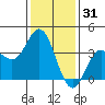 San Nicolas Island tide chart for Tuesday, December 31, 2024