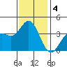 San Nicolas Island tide chart for Wednesday, December 4, 2024