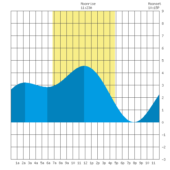 San Nicolas Island tide chart for Friday, December 6, 2024