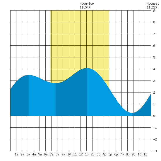 San Nicolas Island tide chart for Saturday, December 7, 2024