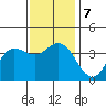 San Nicolas Island tide chart for Saturday, December 7, 2024