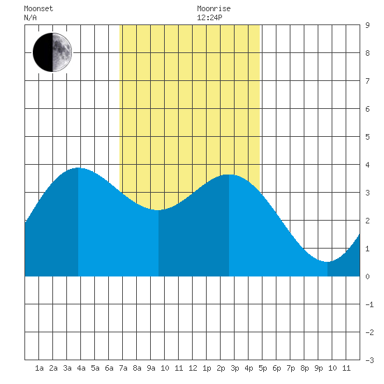 San Nicolas Island tide chart for Sunday, December 8, 2024