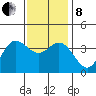 San Nicolas Island tide chart for Sunday, December 8, 2024