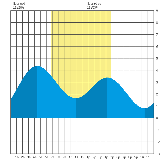 San Nicolas Island tide chart for Monday, December 9, 2024