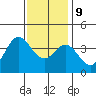 San Nicolas Island tide chart for Monday, December 9, 2024