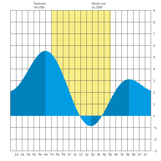 San Nicolas Island tide chart for Friday, January 10, 2025