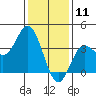 San Nicolas Island tide chart for Saturday, January 11, 2025