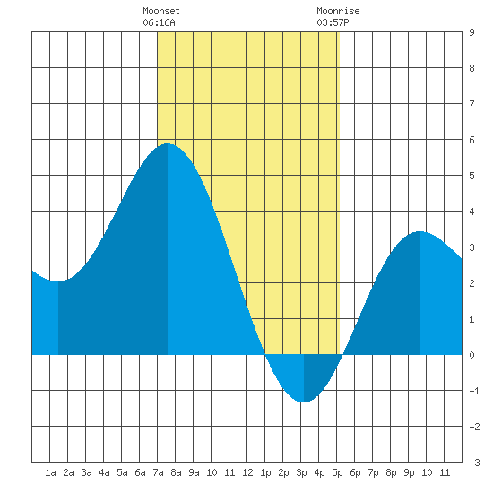San Nicolas Island tide chart for Sunday, January 12, 2025