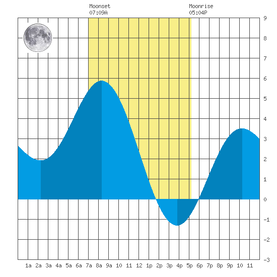 San Nicolas Island tide chart for Monday, January 13, 2025