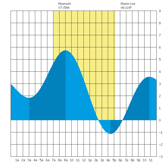 San Nicolas Island tide chart for Tuesday, January 14, 2025