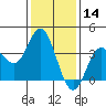San Nicolas Island tide chart for Tuesday, January 14, 2025