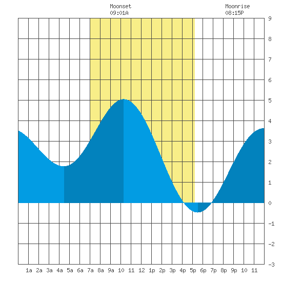 San Nicolas Island tide chart for Thursday, January 16, 2025