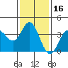 San Nicolas Island tide chart for Thursday, January 16, 2025