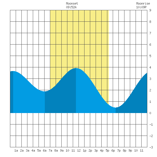 San Nicolas Island tide chart for Saturday, January 18, 2025
