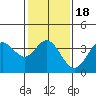 San Nicolas Island tide chart for Saturday, January 18, 2025