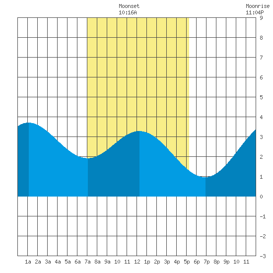 San Nicolas Island tide chart for Sunday, January 19, 2025
